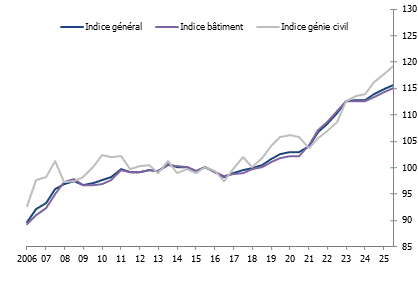Indice genevois des prix de la construction