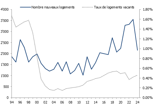 Nombre de nouveaux logements construits et taux de logements vacants, canton de Genève