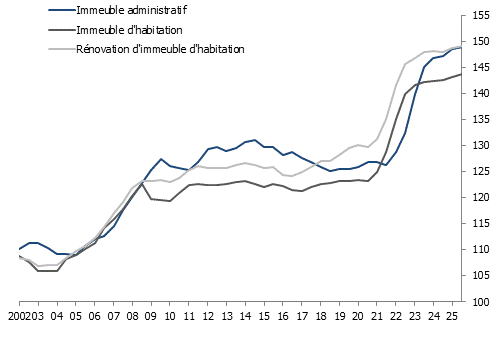 Indice suisse des prix de la construction (oct. 1998 = 100)