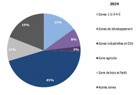 Répartition du territoire genevois par zone d&rsquo;affectation