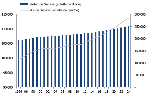 Évolution du nombre de logements en Ville et dans le Canton de Genève