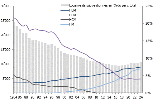 Évolution du nombre de logements subventionnés à Genève