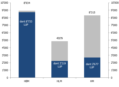 Nombre de logements subventionnés et répartition selon le type à Genève en 2024