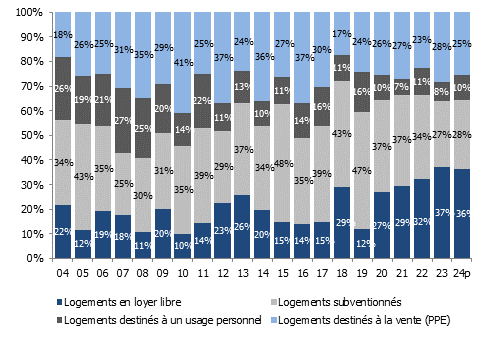 Répartition des logements construits selon le type à Genève