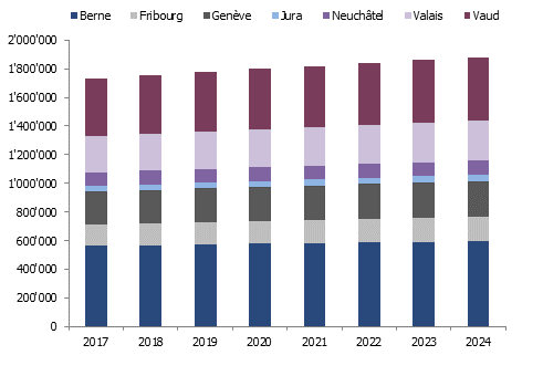 Évolution du parc de logements dans les cantons de Suisse romande