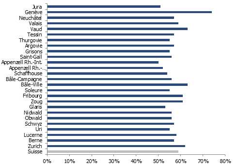 Densité d&rsquo;occupation des logements occupés (personnes par pièce d&rsquo;habitation) par canton en 2024
