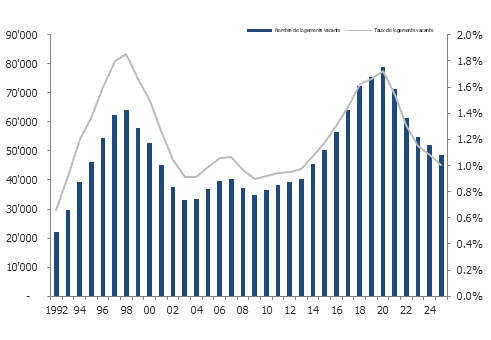 Nombre et taux de logements vacants en Suisse