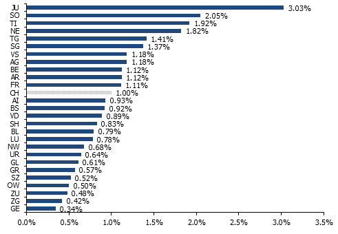 Taux de logements vacants des différents cantons suisses en 2025