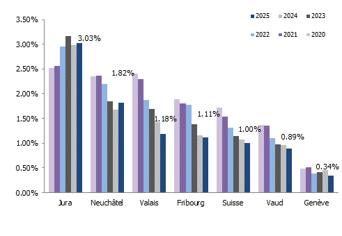 Taux de logements vacants des différents cantons romands