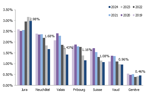 Taux de logements vacants des différents cantons romands