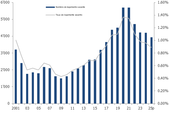 Nombre et taux de logements vacants dans le canton de Vaud