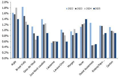 Taux de logements par district du canton de Vaud