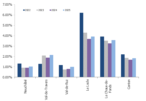 Taux de logements vacants des communes de plus de 10&rsquo;000 habitants du canton de Neuchâtel