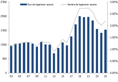 Nombre et taux de logements vacants dans le canton de Neuchâtel