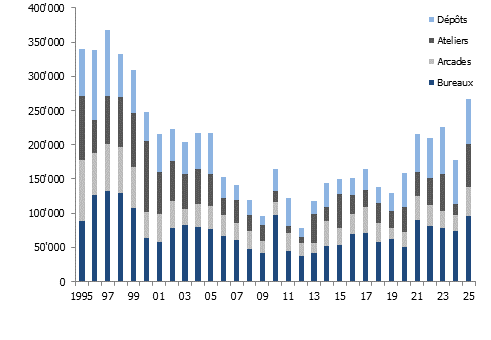Surfaces d&rsquo;activités vacantes, selon l&rsquo;affectation, dans le canton de Vaud