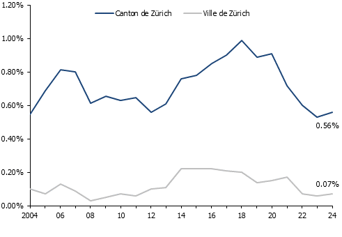 Taux de logements vacants du canton et de la ville de Zürich