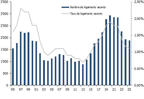 Nombre et taux de logements vacants dans le canton de Fribourg