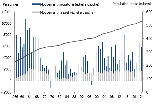 Évolution du solde migratoire, du solde naturel et de la population genevoise depuis 1956