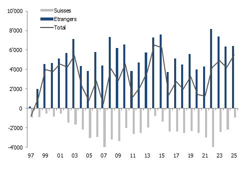 Évolution du solde migratoire dans le canton de Genève