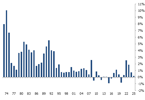 Inflation à Genève (renchérissement annuel)