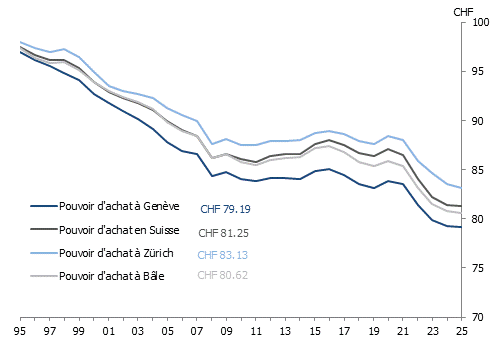 Évolution du pouvoir d&rsquo;achat dans les grandes villes de Suisse