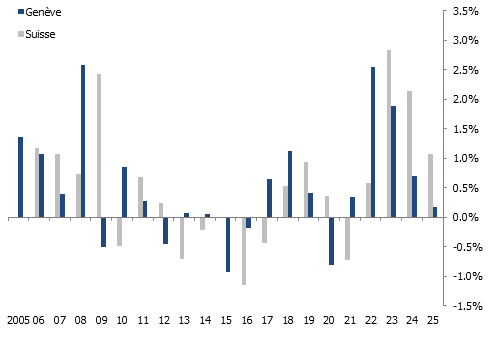 Inflation à Genève et en Suisse (renchérissement annuel)