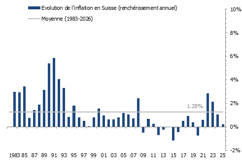 Évolution du renchérissement en Suisse
