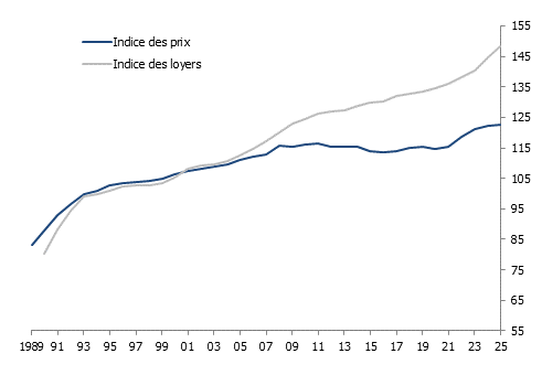 Évolution des indices suisses des loyers et des prix à la consommation