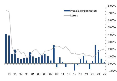 Évolution des loyers et des prix à la consommation à Genève