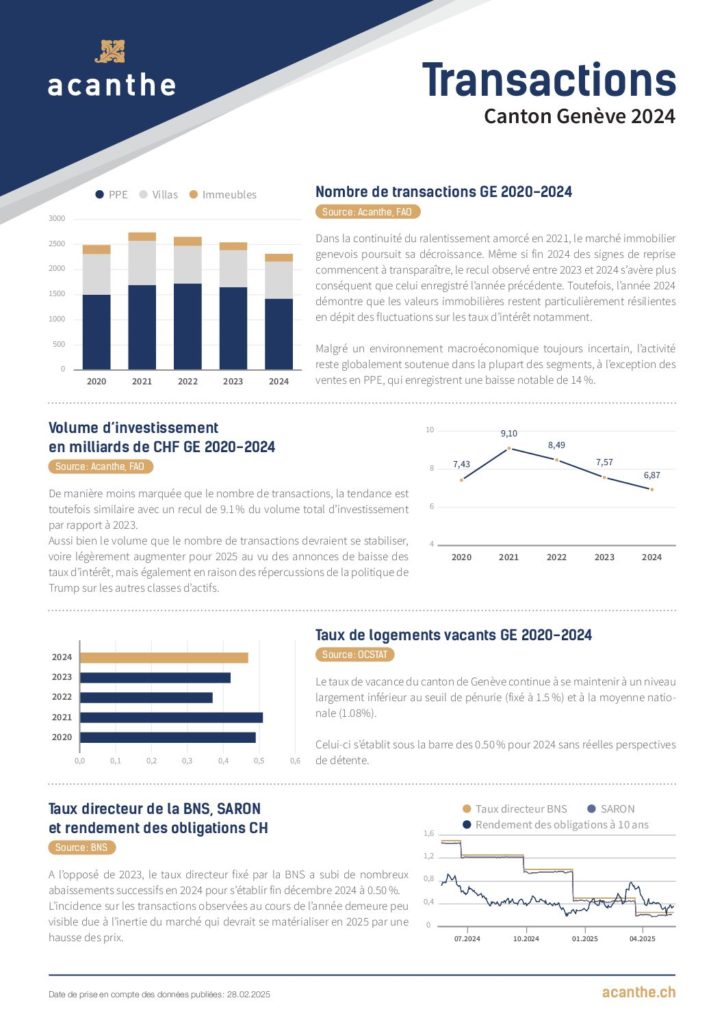 Transactions immobilières – Genève 2024