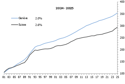 Évolution de l&rsquo;indice des loyers à Genève et en Suisse