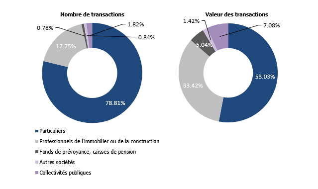 Transactions réalisées à Genève en 2024 selon l&rsquo;acquéreur