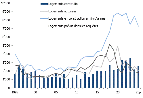 Mouvement de la construction de logements dans le canton de Genève