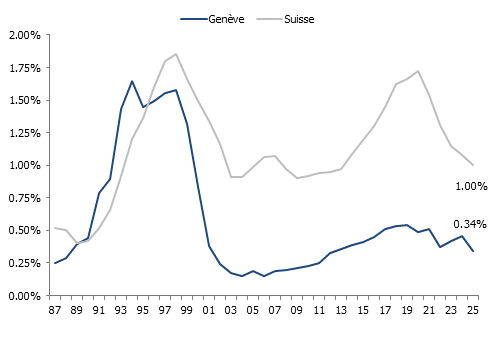 Taux de logements vacants à Genève et en Suisse