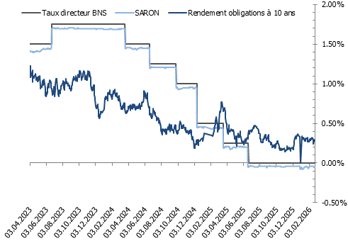 Taux directeur BNS, SARON et rendement obligations à 10 ans