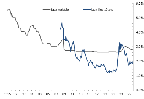 Taux d&rsquo;intérêt variable et fixe en Suisse