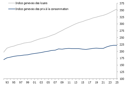 Évolution des indices genevois des prix à la consommation et des loyers