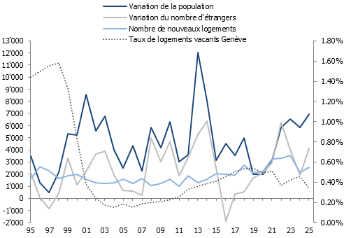 Nombre de nouveaux logements construits et taux de logements vacants, canton de Genève